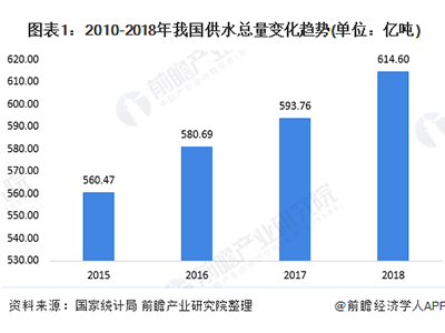 2020年我国智慧水务制造行业发展趋势现况与市场前景剖析